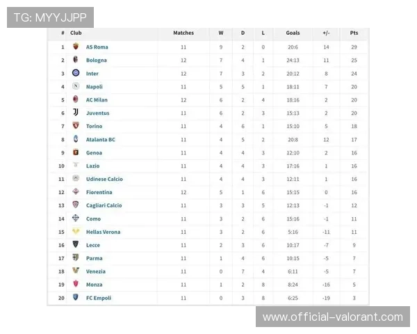 意甲自然年胜场排行:罗马26胜居首,国米米兰随后 意甲自然年胜场排行:罗马26胜居首,国米米兰随后